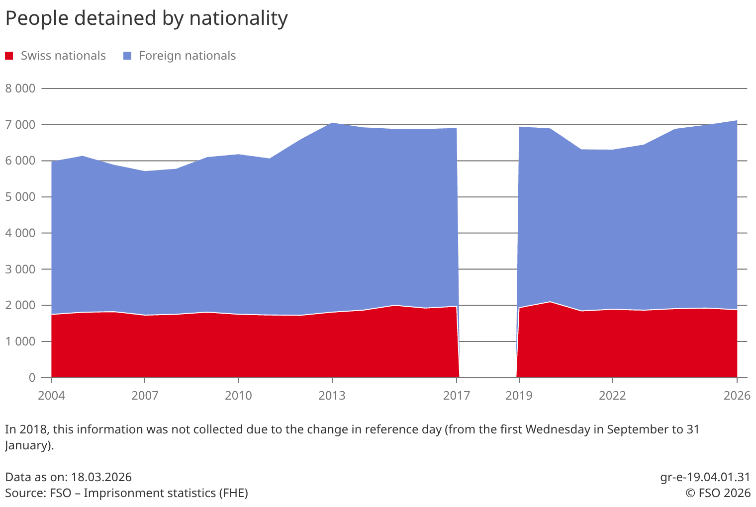 Swiss Federal Statistical Office chart of people detained by nationality, 2004 to 2026