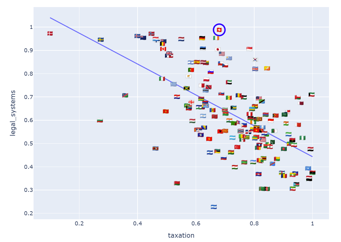 Scatterplot of Taxation scores against Legal Systems scores, with Switzerland circled