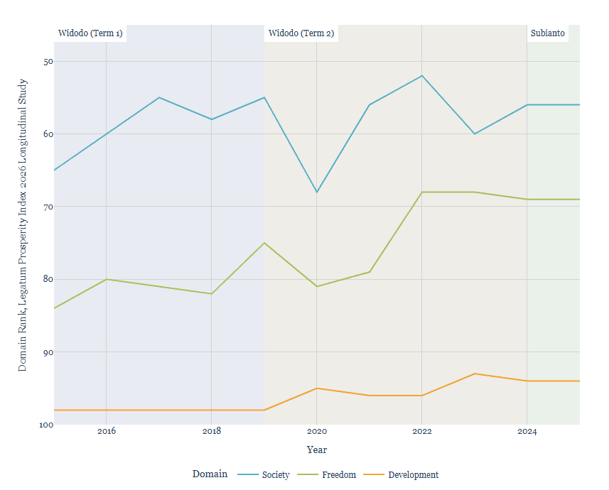 Line chart of Indonesia's domain rank in the Legatum Prosperity Index from 2015 to 2025, with annotations for the Widodo (Term 1), Widodo (Term 2), and Subianto administrations